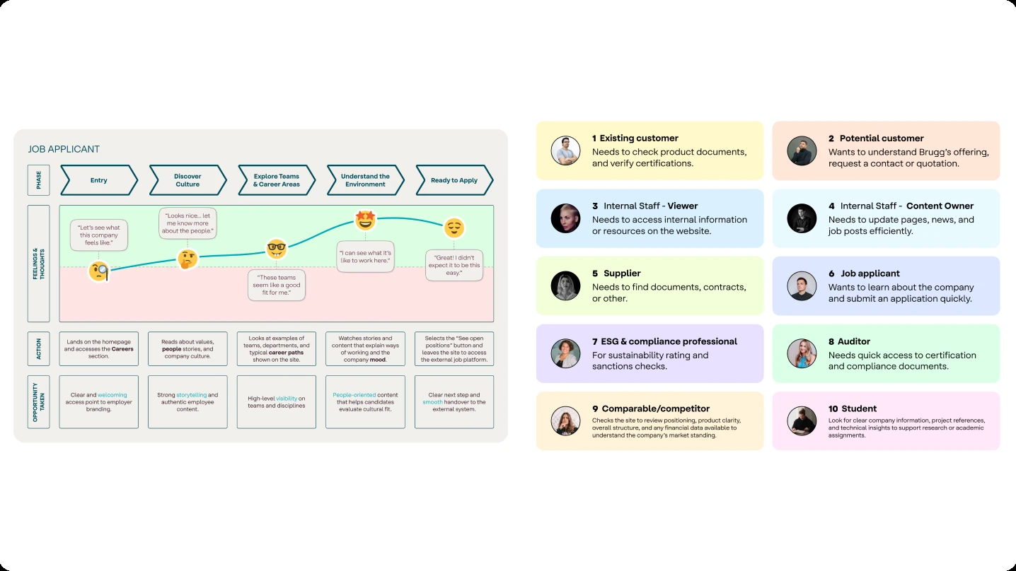 Job applicant persona and journey map, next to a grid of ten user types the redesign needed to serve, alongside an as-is to to-be information architecture diagram.